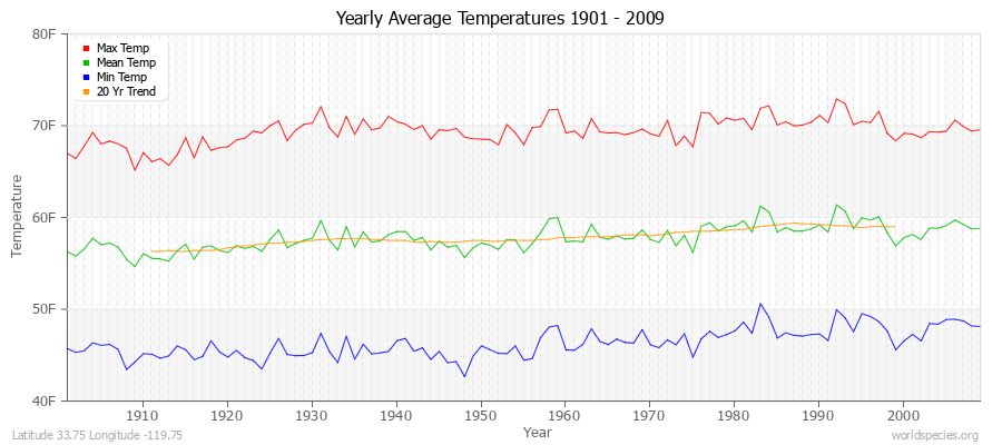 Yearly Average Temperatures 2010 - 2009 (English) Latitude 33.75 Longitude -119.75