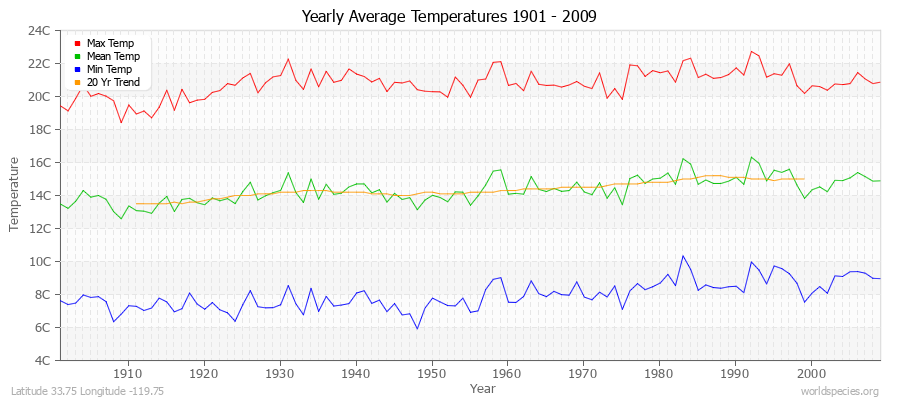 Yearly Average Temperatures 2010 - 2009 (Metric) Latitude 33.75 Longitude -119.75