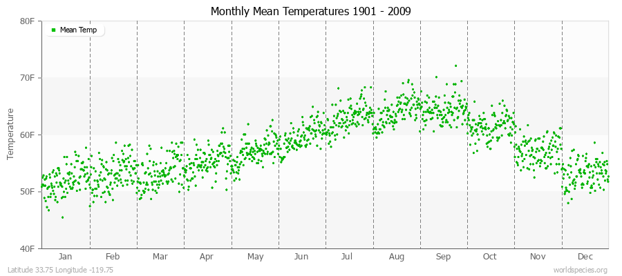 Monthly Mean Temperatures 1901 - 2009 (English) Latitude 33.75 Longitude -119.75