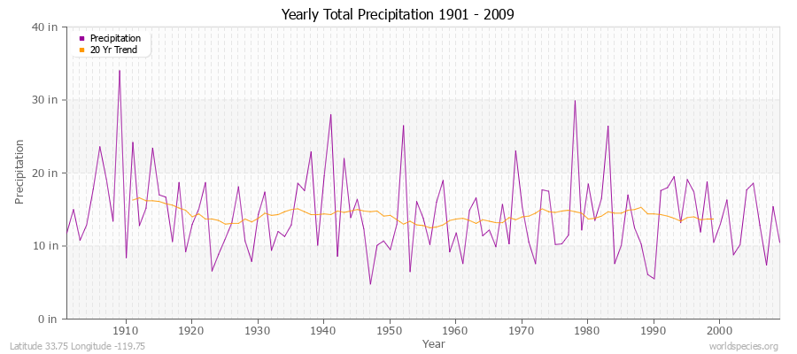 Yearly Total Precipitation 1901 - 2009 (English) Latitude 33.75 Longitude -119.75