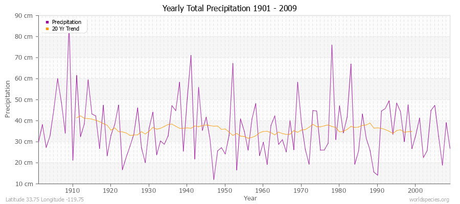 Yearly Total Precipitation 1901 - 2009 (Metric) Latitude 33.75 Longitude -119.75