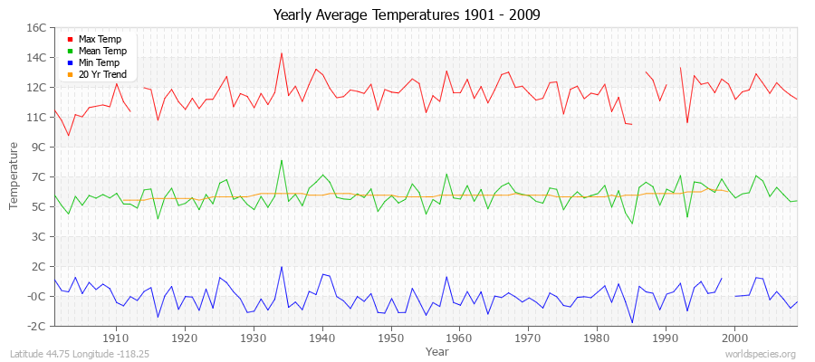 Yearly Average Temperatures 2010 - 2009 (Metric) Latitude 44.75 Longitude -118.25