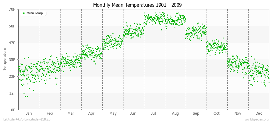 Monthly Mean Temperatures 1901 - 2009 (English) Latitude 44.75 Longitude -118.25