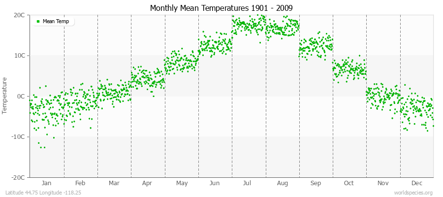 Monthly Mean Temperatures 1901 - 2009 (Metric) Latitude 44.75 Longitude -118.25
