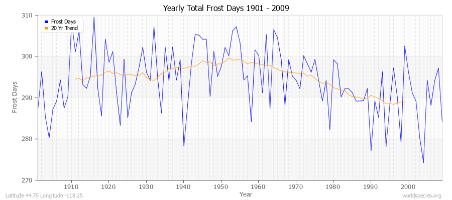 Yearly Total Frost Days 1901 - 2009 Latitude 44.75 Longitude -118.25