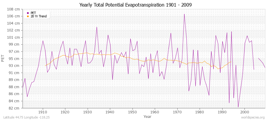 Yearly Total Potential Evapotranspiration 1901 - 2009 (Metric) Latitude 44.75 Longitude -118.25