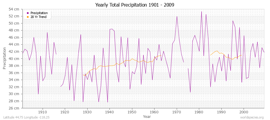 Yearly Total Precipitation 1901 - 2009 (Metric) Latitude 44.75 Longitude -118.25