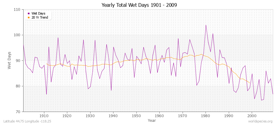 Yearly Total Wet Days 1901 - 2009 Latitude 44.75 Longitude -118.25