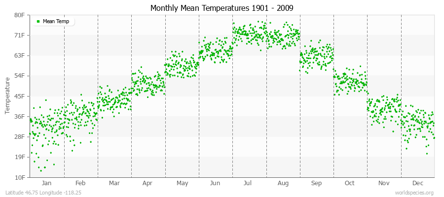 Monthly Mean Temperatures 1901 - 2009 (English) Latitude 46.75 Longitude -118.25