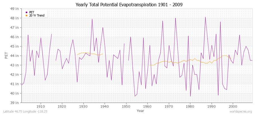 Yearly Total Potential Evapotranspiration 1901 - 2009 (English) Latitude 46.75 Longitude -118.25
