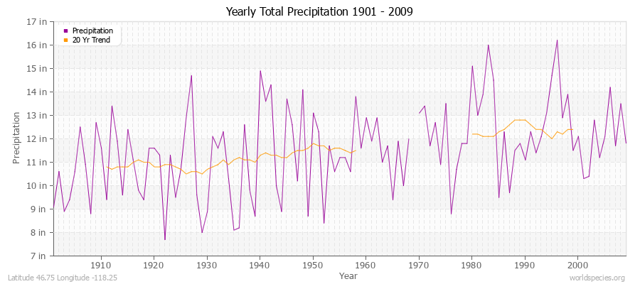 Yearly Total Precipitation 1901 - 2009 (English) Latitude 46.75 Longitude -118.25