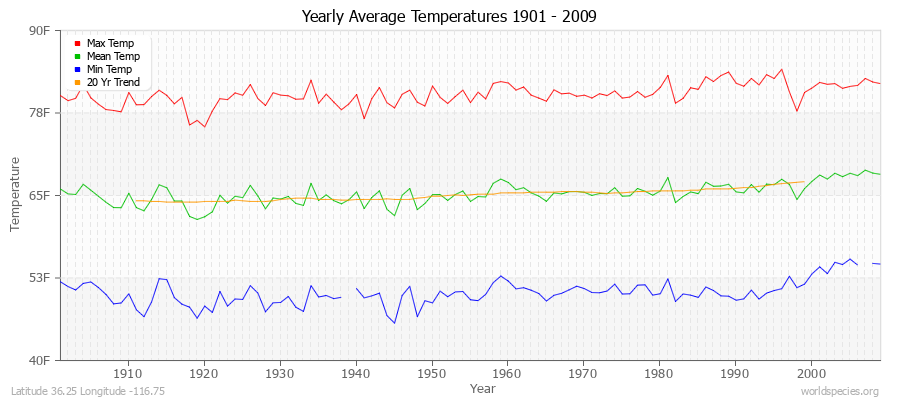 Yearly Average Temperatures 2010 - 2009 (English) Latitude 36.25 Longitude -116.75