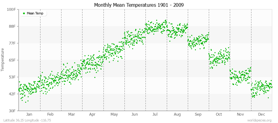 Monthly Mean Temperatures 1901 - 2009 (English) Latitude 36.25 Longitude -116.75