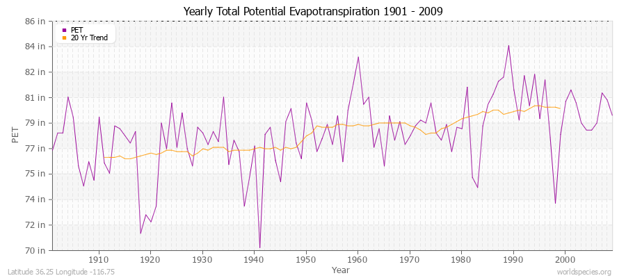 Yearly Total Potential Evapotranspiration 1901 - 2009 (English) Latitude 36.25 Longitude -116.75