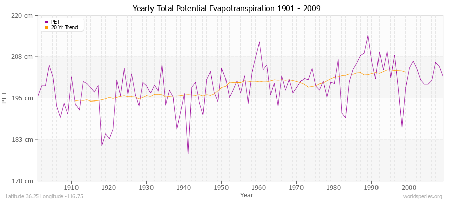 Yearly Total Potential Evapotranspiration 1901 - 2009 (Metric) Latitude 36.25 Longitude -116.75
