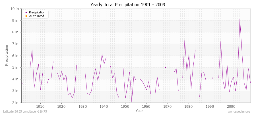 Yearly Total Precipitation 1901 - 2009 (English) Latitude 36.25 Longitude -116.75