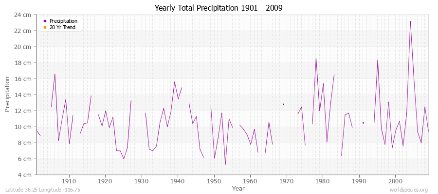 Yearly Total Precipitation 1901 - 2009 (Metric) Latitude 36.25 Longitude -116.75