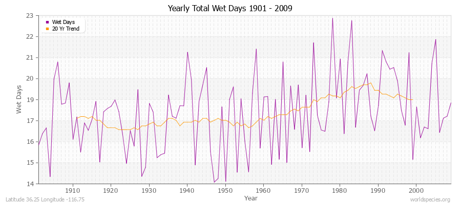 Yearly Total Wet Days 1901 - 2009 Latitude 36.25 Longitude -116.75