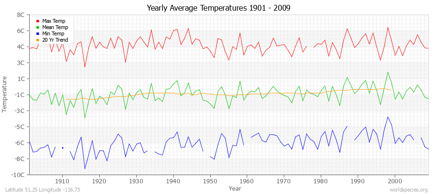 Yearly Average Temperatures 2010 - 2009 (Metric) Latitude 51.25 Longitude -116.75