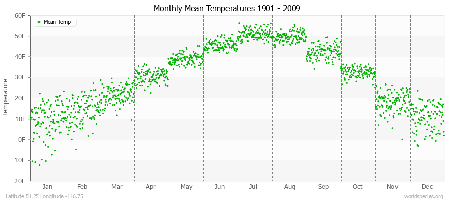 Monthly Mean Temperatures 1901 - 2009 (English) Latitude 51.25 Longitude -116.75