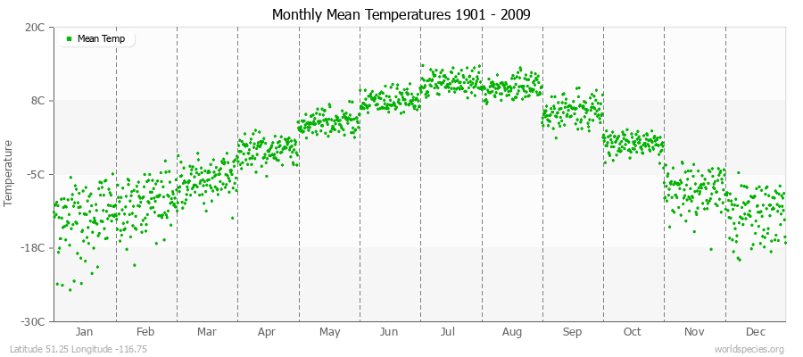 Monthly Mean Temperatures 1901 - 2009 (Metric) Latitude 51.25 Longitude -116.75