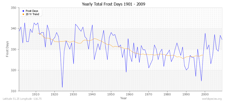 Yearly Total Frost Days 1901 - 2009 Latitude 51.25 Longitude -116.75