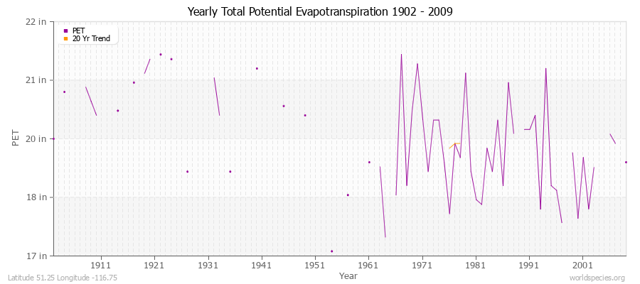 Yearly Total Potential Evapotranspiration 1902 - 2009 (English) Latitude 51.25 Longitude -116.75