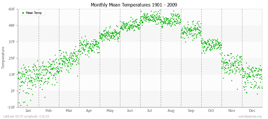 Monthly Mean Temperatures 1901 - 2009 (English) Latitude 50.75 Longitude -116.25