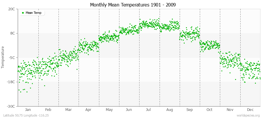 Monthly Mean Temperatures 1901 - 2009 (Metric) Latitude 50.75 Longitude -116.25