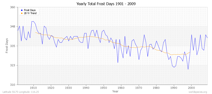 Yearly Total Frost Days 1901 - 2009 Latitude 50.75 Longitude -116.25
