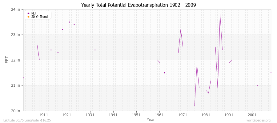 Yearly Total Potential Evapotranspiration 1902 - 2009 (English) Latitude 50.75 Longitude -116.25