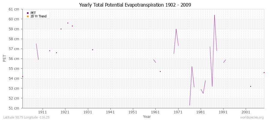 Yearly Total Potential Evapotranspiration 1902 - 2009 (Metric) Latitude 50.75 Longitude -116.25