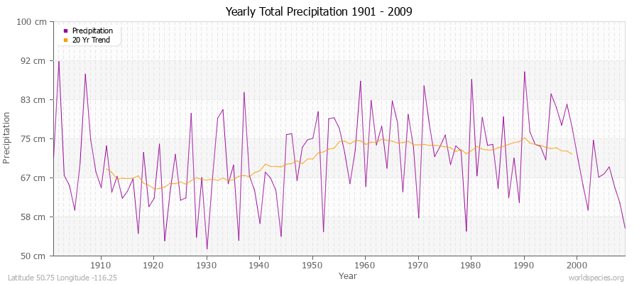 Yearly Total Precipitation 1901 - 2009 (Metric) Latitude 50.75 Longitude -116.25