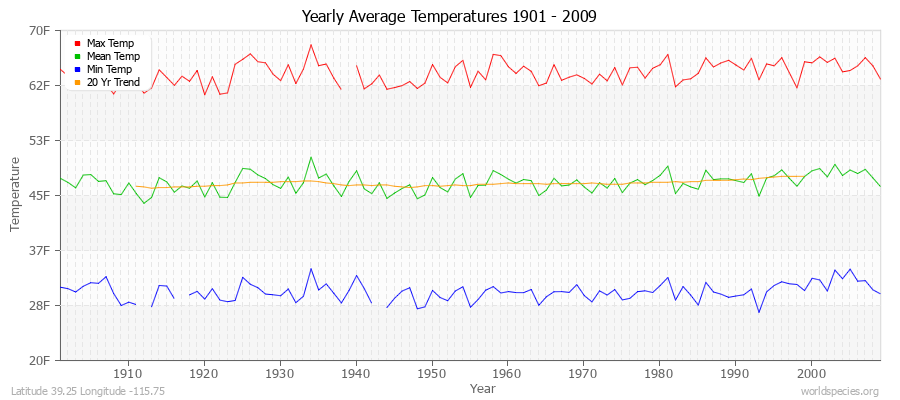 Yearly Average Temperatures 2010 - 2009 (English) Latitude 39.25 Longitude -115.75
