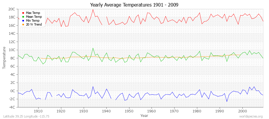 Yearly Average Temperatures 2010 - 2009 (Metric) Latitude 39.25 Longitude -115.75