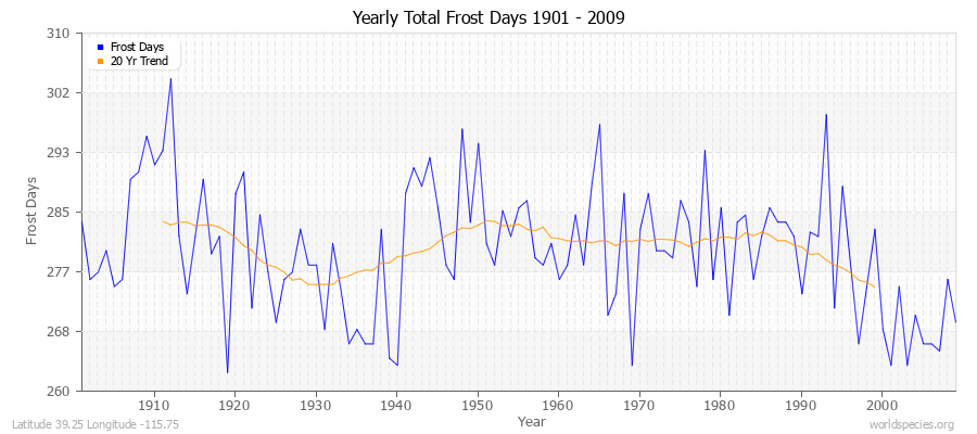 Yearly Total Frost Days 1901 - 2009 Latitude 39.25 Longitude -115.75