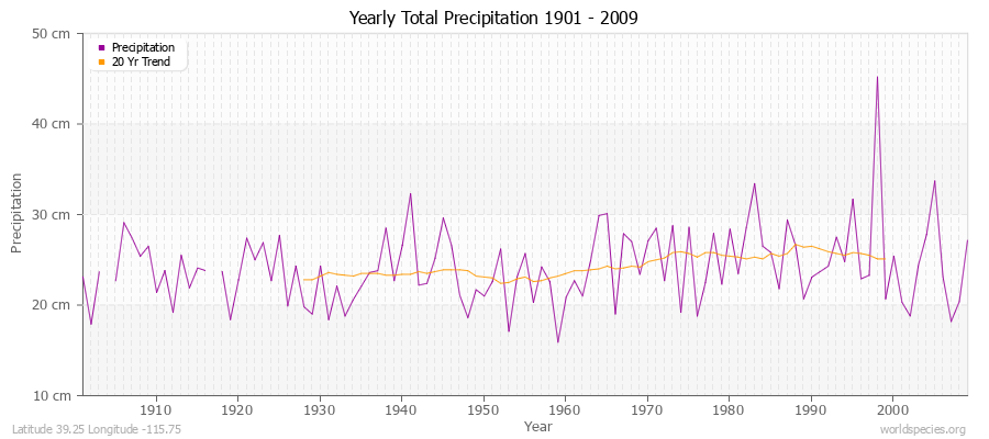Yearly Total Precipitation 1901 - 2009 (Metric) Latitude 39.25 Longitude -115.75