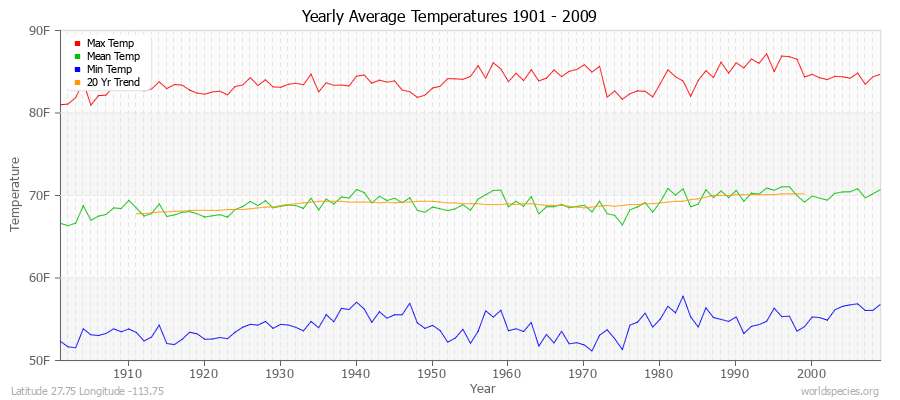 Yearly Average Temperatures 2010 - 2009 (English) Latitude 27.75 Longitude -113.75