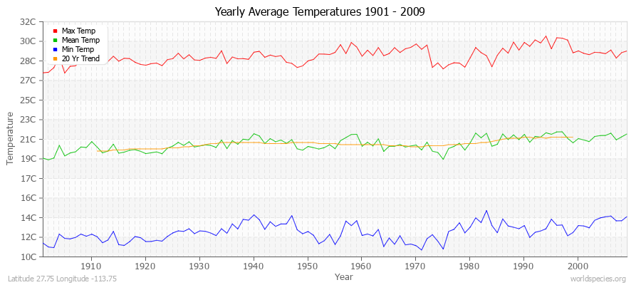 Yearly Average Temperatures 2010 - 2009 (Metric) Latitude 27.75 Longitude -113.75