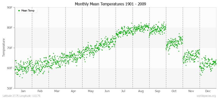 Monthly Mean Temperatures 1901 - 2009 (English) Latitude 27.75 Longitude -113.75