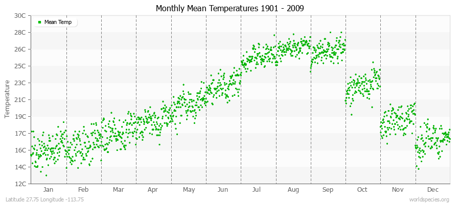 Monthly Mean Temperatures 1901 - 2009 (Metric) Latitude 27.75 Longitude -113.75