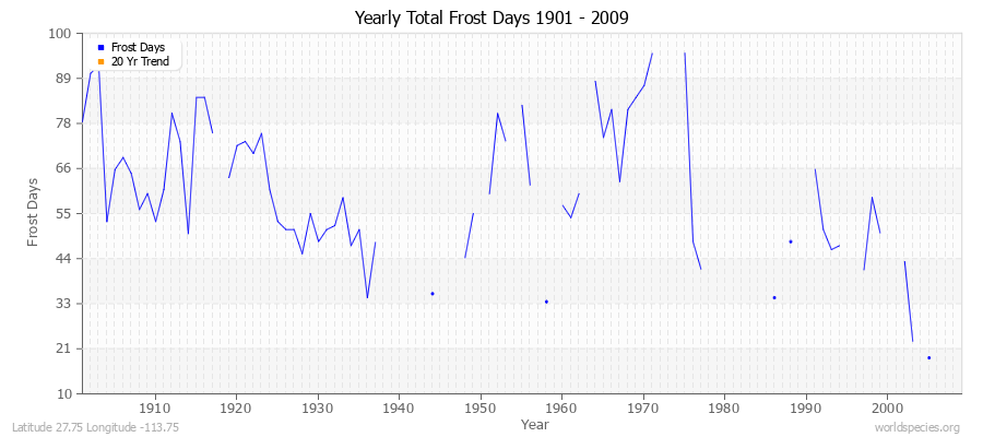 Yearly Total Frost Days 1901 - 2009 Latitude 27.75 Longitude -113.75