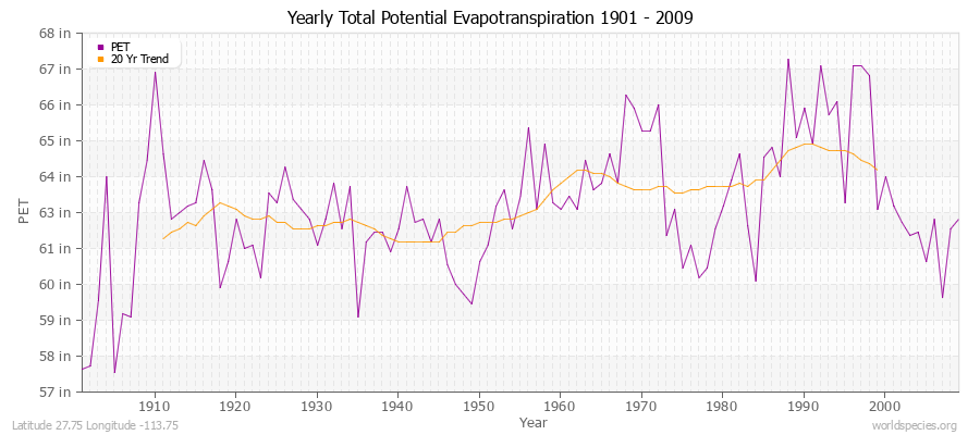 Yearly Total Potential Evapotranspiration 1901 - 2009 (English) Latitude 27.75 Longitude -113.75