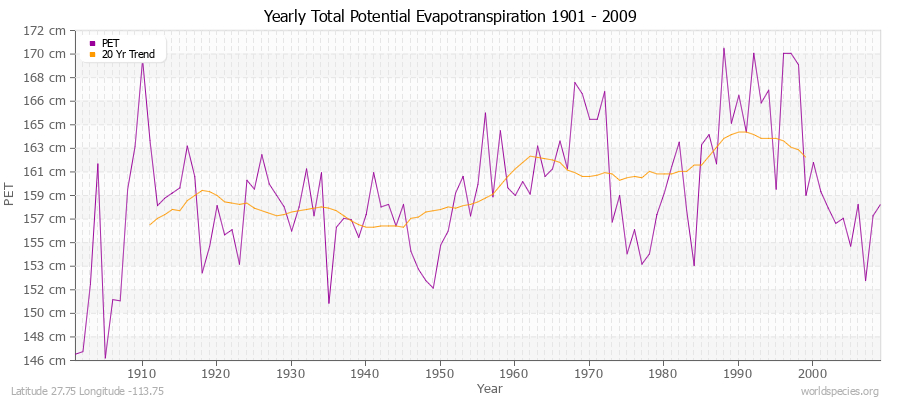 Yearly Total Potential Evapotranspiration 1901 - 2009 (Metric) Latitude 27.75 Longitude -113.75