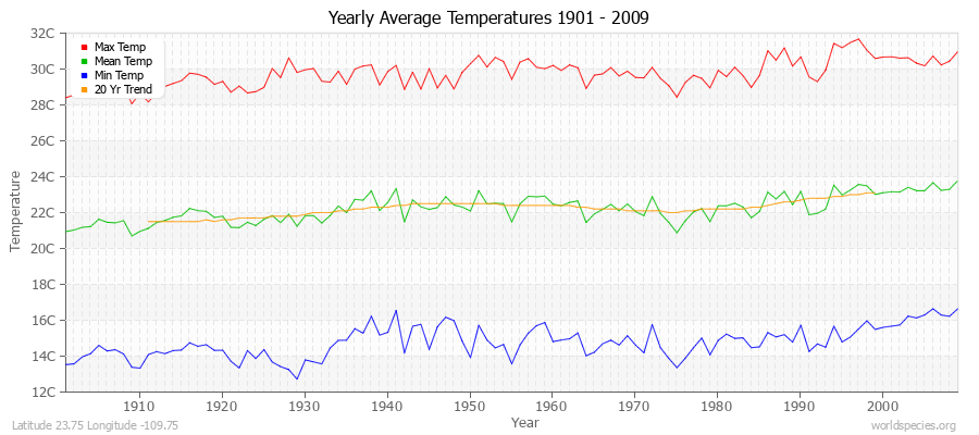 Yearly Average Temperatures 2010 - 2009 (Metric) Latitude 23.75 Longitude -109.75