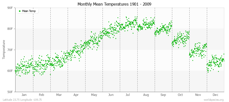 Monthly Mean Temperatures 1901 - 2009 (English) Latitude 23.75 Longitude -109.75