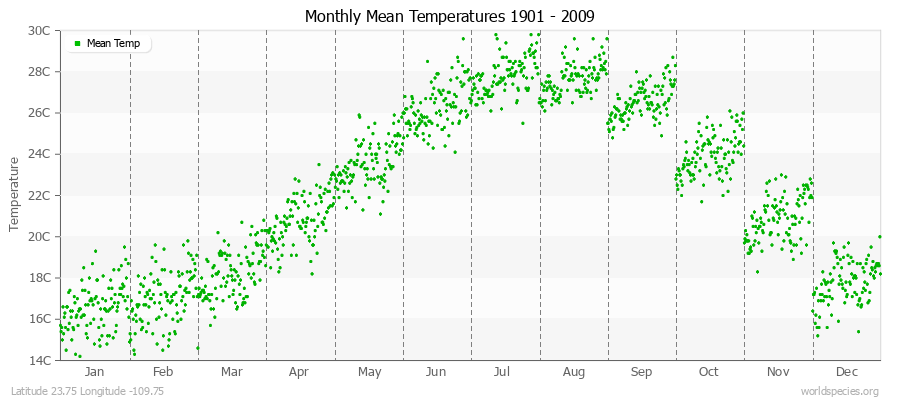 Monthly Mean Temperatures 1901 - 2009 (Metric) Latitude 23.75 Longitude -109.75