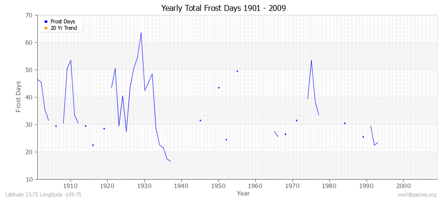 Yearly Total Frost Days 1901 - 2009 Latitude 23.75 Longitude -109.75