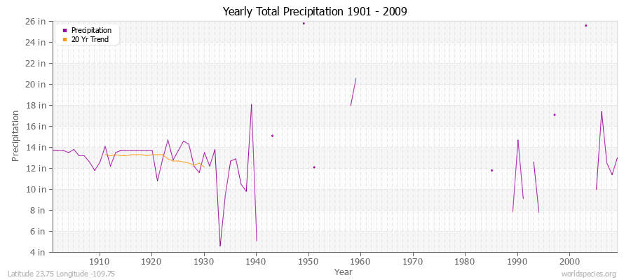 Yearly Total Precipitation 1901 - 2009 (English) Latitude 23.75 Longitude -109.75