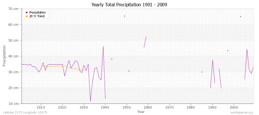 Yearly Total Precipitation 1901 - 2009 (Metric) Latitude 23.75 Longitude -109.75